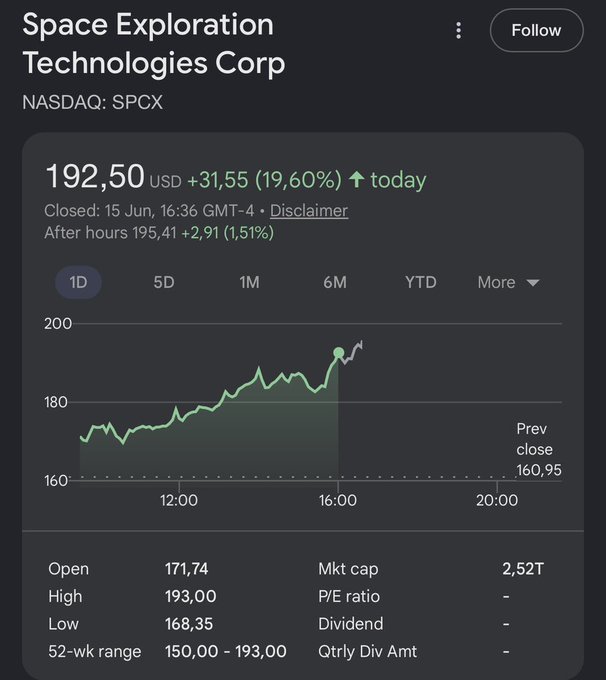The image shows a screenshot of a stock market trading app, which displays information about a stock's price movement over time. The app has a green line graph that represents the stock's value, with the x-axis showing the date and the y-axis displaying the stock's price. The stock is currently priced at $SPCX, and its price has been increasing over time. The post suggests that the owners of this stock can sell it for $SPCX, indicating a positive trend in the stock's value.
