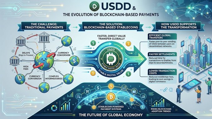 A colorful infographic titled "USDD and the evolution of blockchain-based payments" displays various elements, such as text boxes providing information about traditional international payments and stablecoins. The poster emphasizes how blockchain technology can streamline value transfers globally by reducing the time, fees, and intermediaries associated with these traditional payment methods.