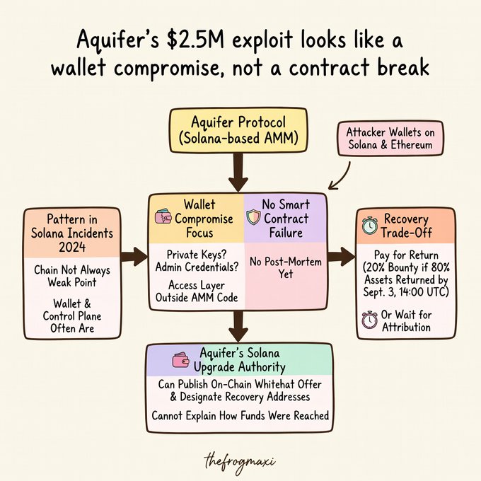 An infographic explaining 'Aquifer's $2.5M exploit looks like a wallet compromise, not a contract break,' showing the Aquifer Protocol as a Solana-based AMM with a focus on wallet compromise.