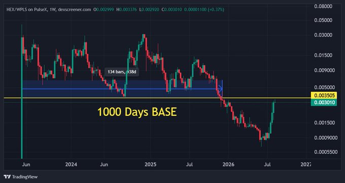 A TradingView weekly chart of HEX/WPLS on PulseX shows the asset consolidating around the $0.0030 level after roughly three years of sideways accumulation, with annotations highlighting a "134 bars, 438d" structure and a bold "1000 Days BASE" label marking the long-term support zone the price is now retesting.