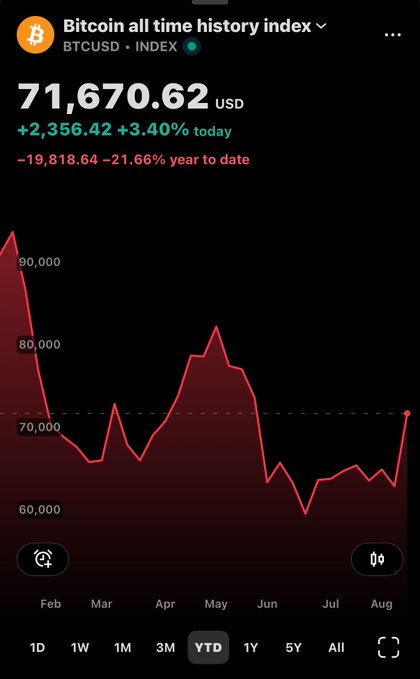 A mobile screenshot of a "Bitcoin all time history index" chart (BTCUSD) showing the current price at $71,670.62, up 3.40% (+$2,356.42) for the day but down 21.66% year-to-date, with a YTD line graph tracing Bitcoin's decline from above $90,000 in February to a low near $58,000 before rebounding sharply to over $71,000 in early August. The image directly supports the post's claim about buying Bitcoin at $58K, visually illustrating the recent dip and recovery that the author is highlighting as a buying opportunity.