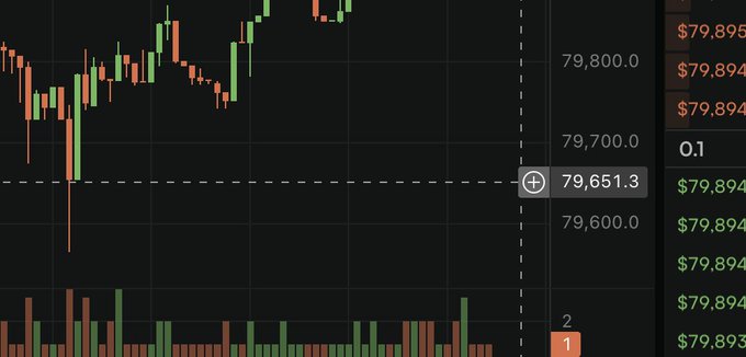 A close-up of a Bitcoin-style candlestick chart shows prices fluctuating around $79,651.3 with an order book panel on the right displaying bid/ask prices in the $79,893-$79,895 range.