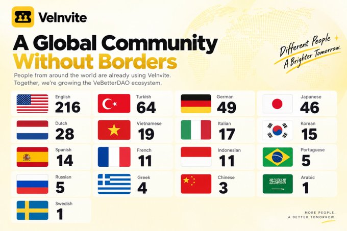 VeInvite’s “A Global Community Without Borders” graphic shows users across 17 languages, led by English (216), Turkish (64), German (49), Japanese (46), and Dutch (28), reinforcing the post’s message of one growing VeBetterDAO ecosystem.