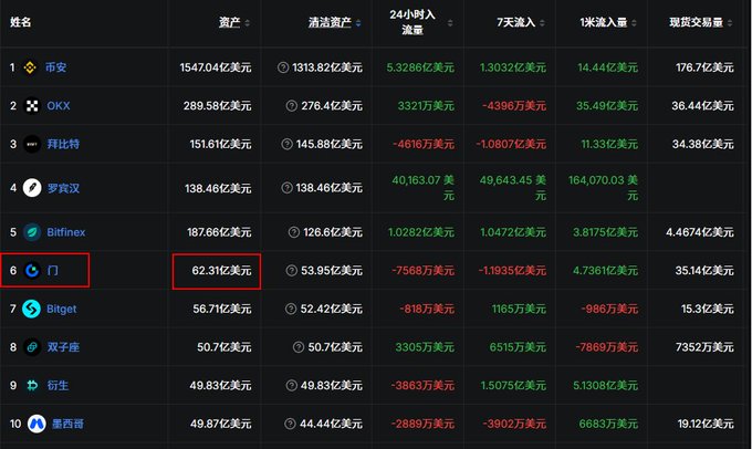 The image displays a ranking table of global cryptocurrency exchanges by asset size, with Gate (gate.io) highlighted in a red box at 6th place showing $6.231 billion in total assets. The accompanying post references this ranking, noting Gate's approximately $6.187 billion total assets, aligning with the data shown in the highlighted row of the table.