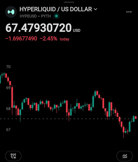 A mobile app screenshot displaying the HYPERLIQUID / US DOLLAR (HYPEUSD) price chart powered by PYTH, showing a current price of 67.479 USD, down 1.69 (-2.45%) today, with a candlestick chart below.