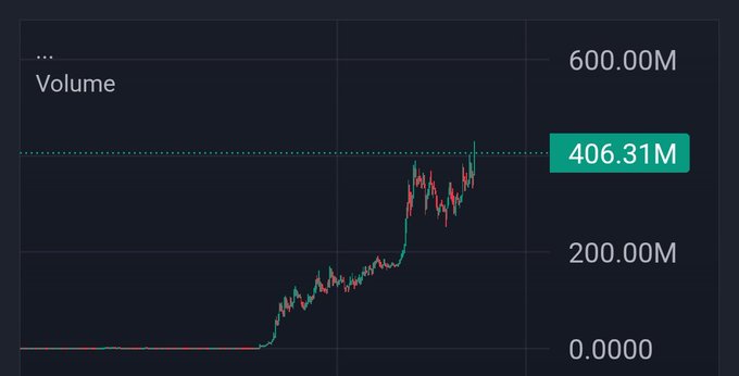 A trading volume chart showing a dramatic upward spike in a cryptocurrency token, with the current volume highlighted at **406.31M** against a y-axis scale reaching 600.00M. The chart visually supports the post's claim about $ANSEM breaking 400M in volume while "betas" (99% of other tokens) remain near zero.