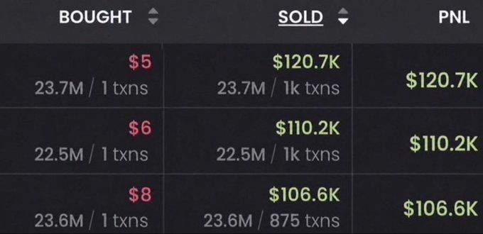A trading table displays three profitable positions with massive PNLs of $120.7K, $110.2K, and $106.6K, showing tokens bought at prices of $5, $6, and $8 and sold for $120.7K, $110.2K, and $106.6K respectively. The image serves as proof of the poster's successful track record of calling early memecoin plays before they surged, supporting their claim of profitable predictions and teasing an upcoming Saturday call.
