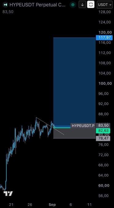 A TradingView chart of HYPEUSDT.P showing price consolidation around $83.50, with a highlighted zone projecting an upside target at $117.97—supporting the post's bullish claim that HYPE will soon reach 3 digits.