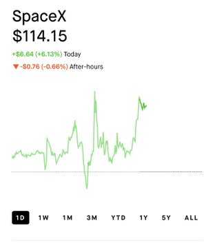 A stock chart widget for 'SpaceX' showing a price of '$114.15', with a green gain of '+8.64 (+6.13%) Today', a red loss in after-hours, and a green line graph with timeframes '1D 1W 1M 3M YTD 1Y 5Y ALL'.