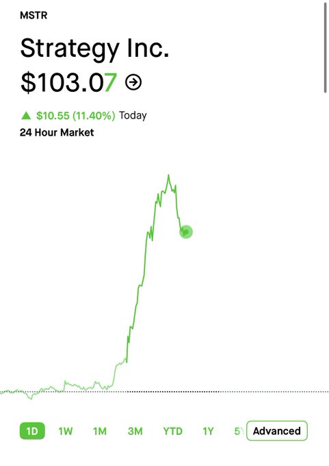 A 1-day chart of Strategy Inc. (MSTR) shows the stock surging to $103.07, up $10.55 (11.40%) today, with the price peaking well above $103 before pulling back—illustrating the post's point that MSTR's massive move hasn't fully materialized yet relative to its potential.