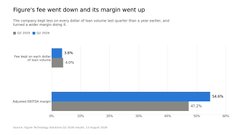 The chart titled "Figure's fee went down and its margin went up" shows that the third-party credit fees as a percentage of loan volume fell from 10% to 2.6%, while the adjusted EBITDA margin rose from 17.3% to 28.8%, illustrating how Figure's use of AI and blockchain to cut loan origination costs (from the $11,000 industry standard to under $1,000) has simultaneously reduced expenses and boosted profitability.