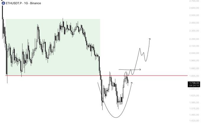 A daily Binance chart of ETHUSDT.P showing price action around the $1,800 red support/resistance line, with a green shaded zone highlighting the prior consolidation range and a curved arrow projecting a potential upside scenario. The image illustrates the post's message: ETH has been rejected twice at the $1,800 level (currently at 1,738.52), and a daily close above this line is needed to confirm bullish momentum.
