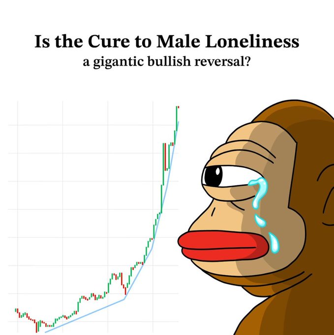 A meme featuring a cartoon ape/monkey character crying with a tear, next to a candlestick chart showing a steep upward trend, with the text 'Is the Cure to Male Loneliness a gigantic bullish reversal?'