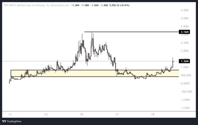 A FOX/WETH market cap chart on Uniswap (1h timeframe) shows the token's price surging to around $1.36M, tapping the key 2x resistance level near $3.16M, which aligns with the poster's excitement about FOX doubling in value overnight.