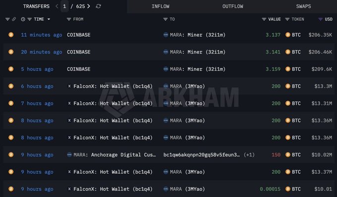 The image displays several numbers and descriptions, which could potentially be related to a stock trading app or a cryptocurrency exchange. One of the descriptions reads "Mining company MARA has resumed buying BTC after aggressively selling in Q1 2026", indicating that MARA is currently purchasing Bitcoins on top of selling them off earlier during a specific quarter. The current Bitcoin price per coin is $70,137, and the company bought 1,000 coins at this price. This suggests that the company's portfolio is concentrated in Bitcoin mining operations.