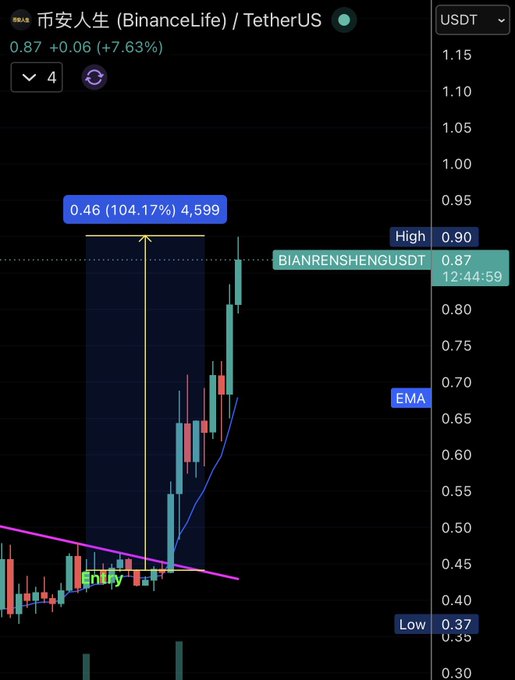 The image shows a stock chart with a blue line indicating a downward trend, as well as a green line showing an upward trend. The chart has a black background that contrasts with the colors of the lines. The text "Binance life new ATH +100%" is present in the image, and it appears to be related to the post about the stock chart.