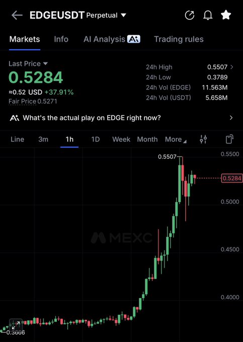 The image displays a MEXC trading chart for the EDGEUSDT perpetual pair, showing EDGE priced at 0.5284 USD (+37.91%) with a 24-hour high of 0.5507 and low of 0.3789. The accompanying post "$edge ☝️" corresponds to this screenshot, highlighting the token's strong upward momentum on the 1-hour chart.