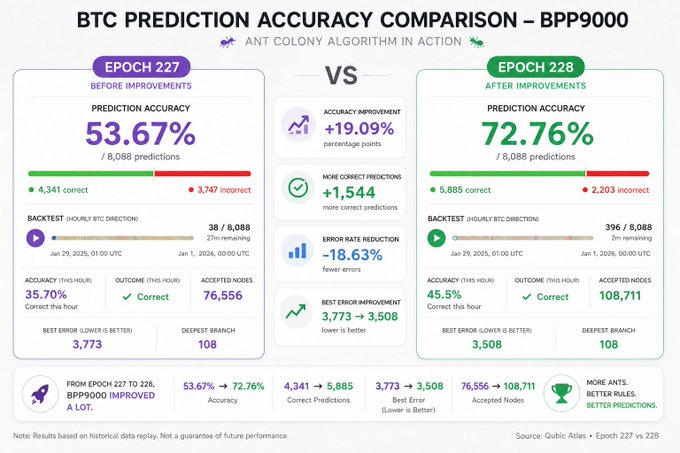 A comparison chart showing BPP9000's BTC prediction accuracy improving from 53.67% (Epoch 227) to 72.76% (Epoch 228) after an Ant Colony Algorithm optimization, with correct predictions rising from 4,341 to 5,885 and error rates dropping by 18.63%. The visualization highlights Qubic's AI experiment achieving a 19.09 percentage point accuracy gain on 1-hour BTC price direction forecasts, backed by 108,711 accepted nodes in the latest epoch.