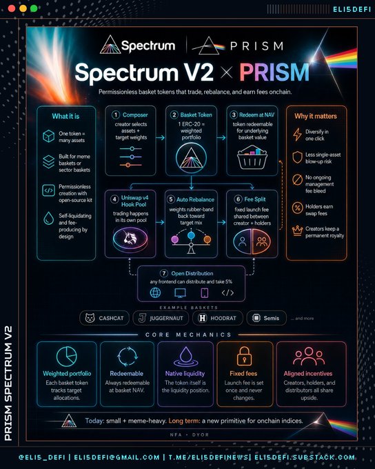 An infographic titled "Spectrum V2 x PRISM" detailing a 7-step process for permissionless basket tokens, including sections for "What it is" and "Why it matters", and highlighting "CORE MECHANICS" such as weighted portfolio, redeemable, and native liquidity.