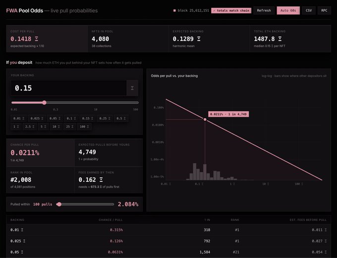 A dashboard titled 'FWA Pool Odds — live pull probabilities' displays metrics including COST PER PULL 0.1418 Ξ, NFTS IN POOL 4,080, EXPECTED BACKING 0.1289 Ξ, and TOTAL BACKING 1487.8 Ξ, with a backing slider at 0.15 and a graph plotting odds per pull.
