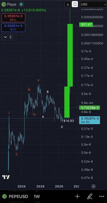 A TradingView candlestick chart of PEPE/USD showing a price of 0.39287e-5 with an extreme gain of +13,610,000%, featuring Elliott Wave labels (i, ii, iii, iv, v, A, B, C) and a large projected green upward move to $21.47.