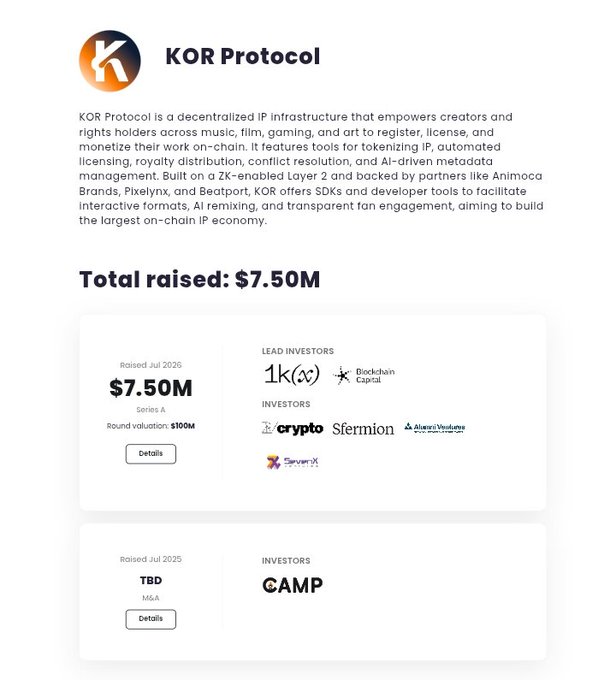 The image is a funding overview for KOR Protocol, displaying a total raised amount of $7.50M, including a $7.50M Series A round at a $100M valuation in July 2025 led by 1kx and Blockchain Capital, with investors such as Crypto.com, Sfermion, Alumni Ventures, and Saison Capital, plus a TBD M&A round backed by CAMP—aligning with the post's claims about its $7.50M raise, $100M valuation, and backers including Animoca Brands and Blockchain Capital.