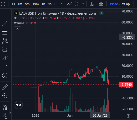 A TradingView chart of LAB/USDT on Uniswap showing price at 15.0355 with a -9.19% drop, with a volume spike of 2.311M and price range between 2.7940 and 46.2233.
