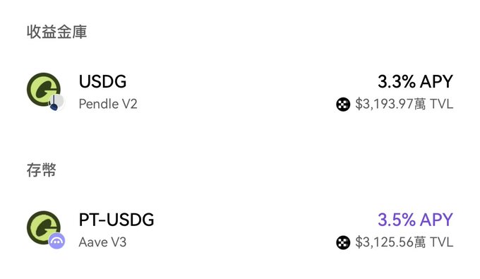A financial dashboard in Chinese showing USDG yields at 3.3% APY (Pendle V2, $3,193.97萬 TVL) and PT-USDG at 3.5% APY (Aave V3, $3,125.56萬 TVL).