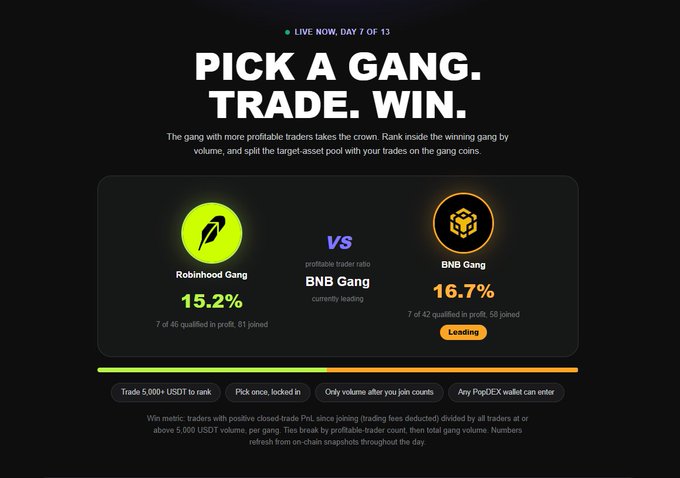 A PopDEX promotional screen showing a "Pick a Gang. Trade. Win." contest on Day 7 of 13, where the BNB Gang leads the Robinhood Gang in profitable trader ratio (16.7% vs 15.2%), with trading details noting 5,000+ USDT volume required to qualify. The image illustrates the gamified trading incentive described in the post about PopDEX being a Perp DEX for real traders.