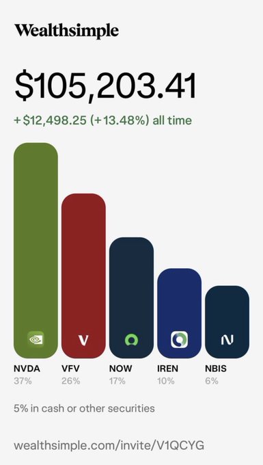 A Wealthsimple portfolio screenshot showing a total value of $105,203.41 (up $12,498.25 or +13.48% all time), with holdings in NVDA (37%), VFV (26%), NOW (17%), IREN (10%), and NBIS (6%), plus 5% in cash—illustrating the trader's successful growth past $100k through continued investing and compounding.