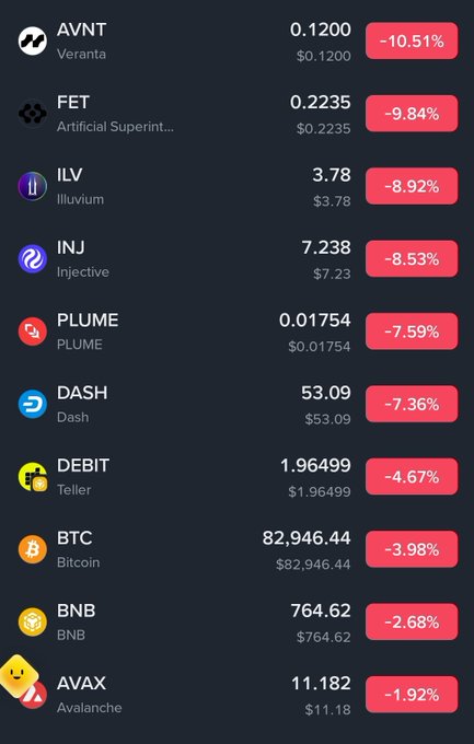 A dark-themed cryptocurrency price list displays various coins, including BTC ($82,946.44, -3.98%) and AVNT (-10.51%), all showing percentage decreases in red.