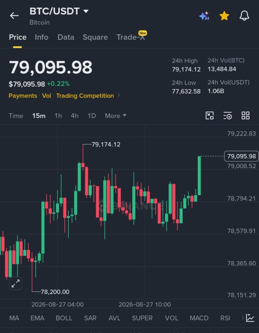 A Binance BTC/USDT trading chart showing Bitcoin price at $79,095.98 (+0.22%), with 24h high of $79,174.12 and 24h low of $77,632.58, displayed on a 15-minute candlestick chart.