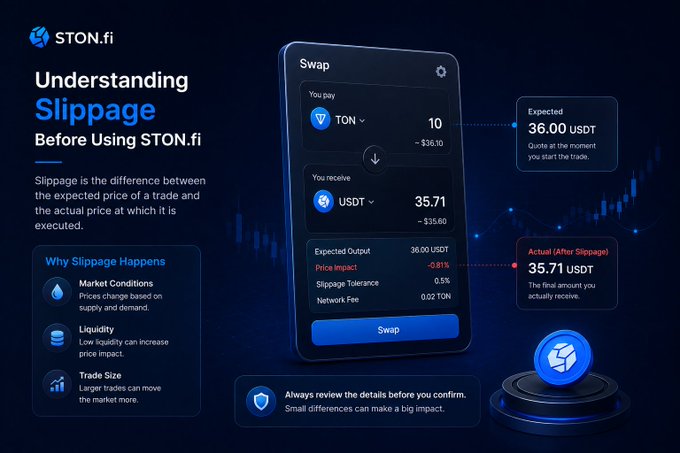 STON.fi educational graphic titled 'Understanding Slippage Before Using STON.fi,' explaining slippage as the difference between expected and actual trade prices, with causes like Market Conditions, Liquidity, and Trade Size, and showing a swap interface example of 10 TON to 35.71 USDT.