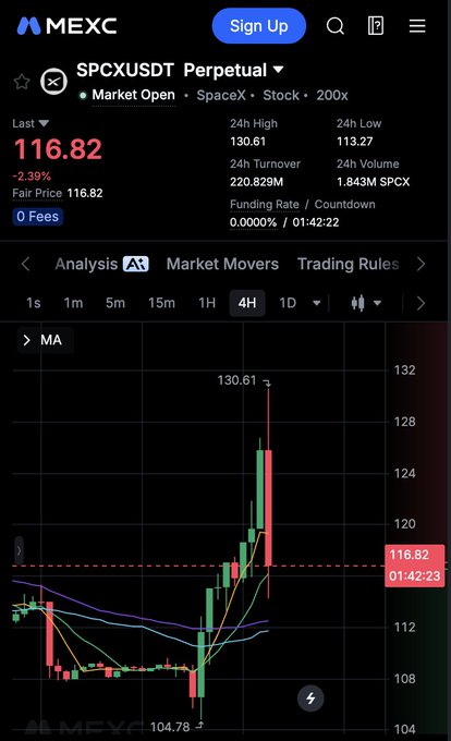 MEXC trading app screenshot showing the SPCXUSDT Perpetual contract (SpaceX stock token) at 116.82, down 2.39%, with a 4H candlestick chart displaying moving averages.
