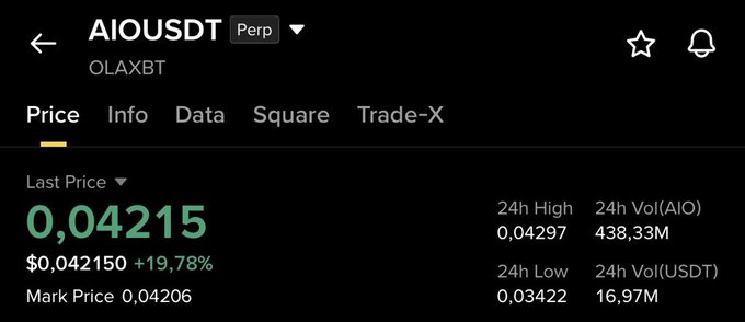 The image shows a Binance trading interface for the AIOUSDT perpetual contract on OLAXBТ, displaying a last price of 0.04215 USDT with a notable +19.78% gain, a 24h high of 0.04297, and a low of 0.03422—corroborating the post's claim that $AIO remains bullish with strong upward momentum.