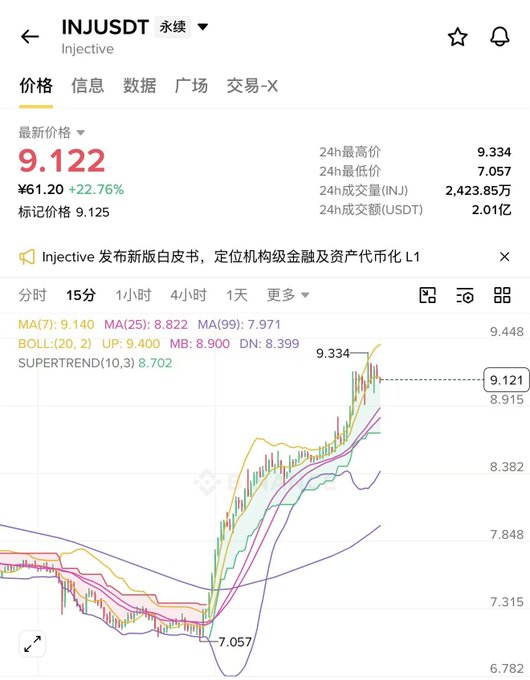 A cryptocurrency trading chart for INJ/USDT on the Injective network shows the latest price at 9.122, up 22.76%, with 24h volume of 2,423.85万 INJ and 2.01亿 USDT.