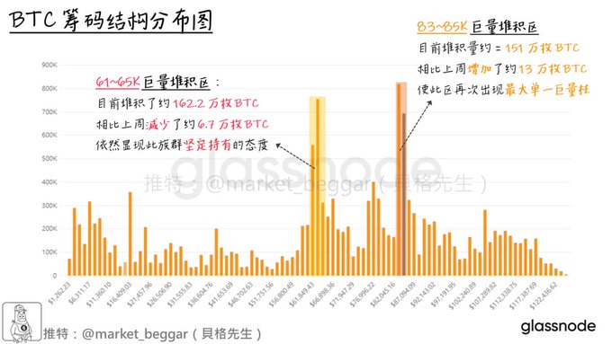 The chart, titled "BTC筹码结构分布图" (BTC Cost Basis Distribution Map), highlights a shifting massive accumulation pillar: the $61-65K zone decreased by ~67K BTC to 102.2K BTC (showing bearish firmness), while the $63-65K zone grew by ~13K BTC to 151万 (1.51M) BTC, forming the largest single massive volume pillar and reflecting the "changing of the guard" in accumulation behavior as BTC oscillates sideways.