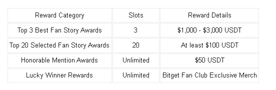 The image shows a table with information about rewards for fans at a club, including the top 3 best story awards, fan favorites, and other relevant details. The text "tThis is the story that won me the #BitgetBuilderStory Still can't believe it honestly @bitgetBuilders @bitget thank you!" indicates that this post was written by someone who has been awarded a story for their work at the club.