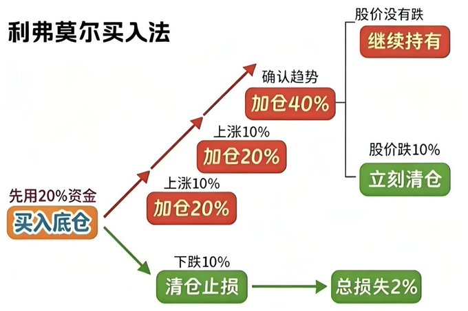 A Chinese-language flowchart illustrating the **Livermore Buying Method (利弗莫尔买入法)**, a staged investment strategy where investors initially buy with 20% of capital, then progressively add 20%, 20%, and 40% positions on 10% gains to confirm an uptrend, while cutting all losses (total 2%) on a 10% drop or 10% pullback from highs. The diagram uses red arrows for bullish progression and green arrows for the stop-loss path.