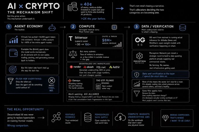 An infographic titled 'AI × CRYPTO: THE MECHANISM SHIFT' detailing shifts in agent economy, compute, and data/verification, noting that ~40% of every venture dollar in crypto now goes to AI, more than 2x the year before.