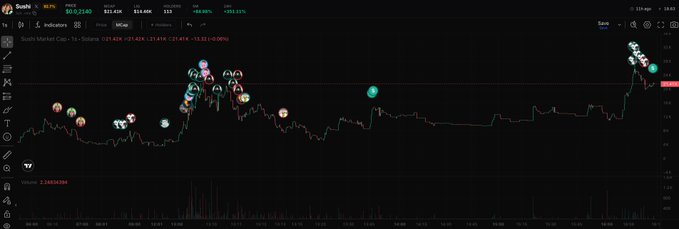 A dark-themed stock trading chart displays the Suda token (SUDA/USDT) with a price of 0.01365, marked by various colorful character stickers along the price line.