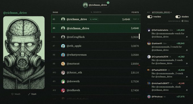 A leaderboard showing 'yichuan_drive' at the top rank with 3,494K points, featuring an avatar of a figure wearing a gas mask, alongside a sidebar of vouch and slash interactions.