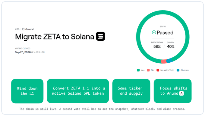 A voting results dashboard showing 'Migrate ZETA to Solana' passed with 58% participation and 40% quorum, with key points like 'Wind down the L1' and 'Convert ZETA 1:1 into a native Solana SPL token.'