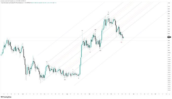 The image displays a TradingView chart of the "Crypto Total Market Cap Excluding Top 10" (TOTAL3) in USD, showing price action that rallied to a peak around $620B before pulling back to approximately $490B, currently testing the lower boundary of its rising parallel channel at a critical make-or-break support zone.