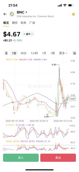 Binance stock chart screenshot showing BNC (CEA Industries Inc. Common Stock) trading at $4.67, up 5.18% (+$0.23), with Chinese interface text and buy/sell buttons.