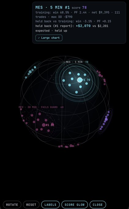 A dark-themed trading interface displays MES 5 MIN chart data including training stats (win 68.5%, PF 2.44, net $9,395) with a 3D globe visualization showing market positions.