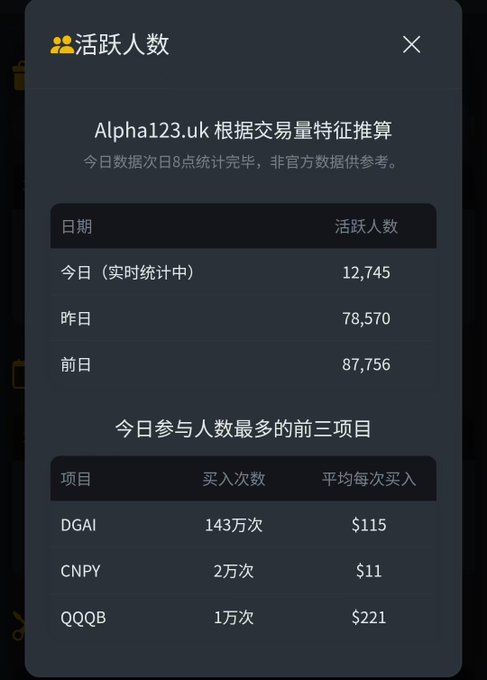 A Chinese-language mobile app statistics screen from Alpha123.uk showing daily active user counts (today: 12,745; yesterday: 78,570; day before: 87,756) and the top three participating items: DGAI ($115 avg), CNPY ($11 avg), and QQQB ($221 avg).