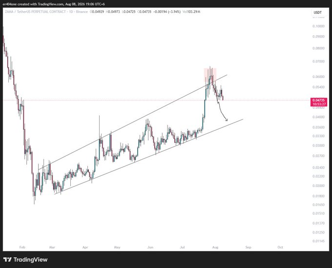 The image is a TradingView daily candlestick chart of ZAMA/USDT Perpetual Contract, currently trading at $0.04725 (-3.94%), showing price action bouncing off an ascending channel's lower trendline around $0.03–0.05 with an arrow indicating expected continuation upward, consistent with the post's "$ZAMA following the plan slowly" commentary.