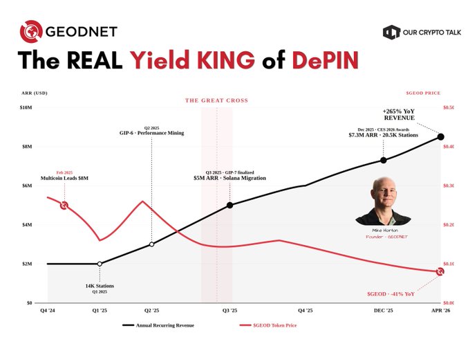 A Geodnet chart titled 'The REAL Yield KING of DePIN' tracking Annual Recurring Revenue and $GEOD token price from Q4 '24 to APR '26.