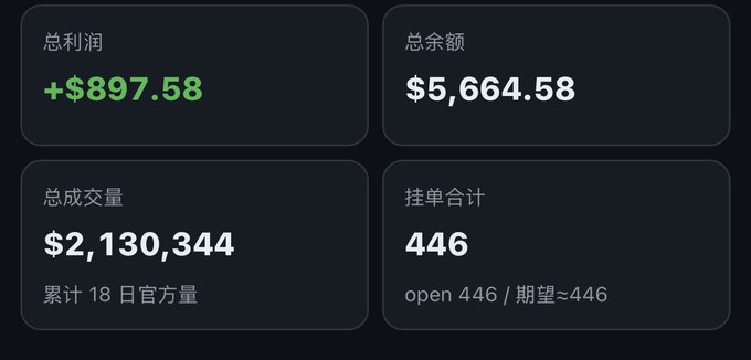 The image displays a trading dashboard showing total profit of +$897.58, balance of $5,664.58, total volume of $2,130,344, and 446 orders. This relates to the post about waking up to a $300+ increase in account value, likely from overnight Bitcoin volatility that boosted profits.